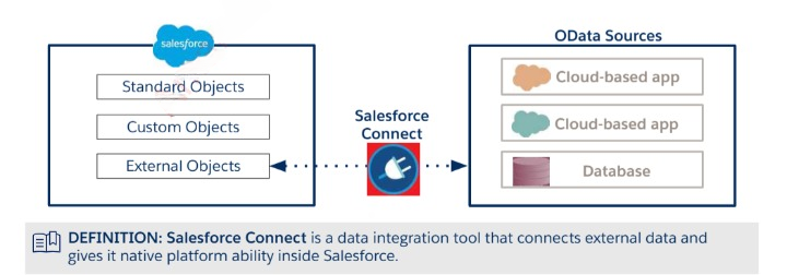 Salesforce Connect