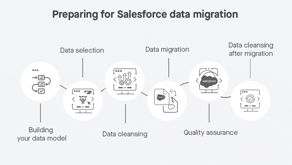 Salesforce Data migration