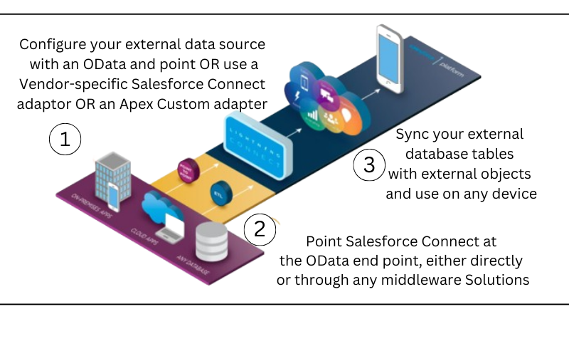 Salesforce Connect