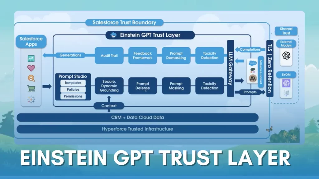 Salesforce Einstein GPT Trust layer