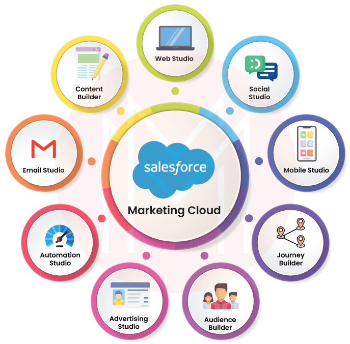 Salesforce Marketing Cloud