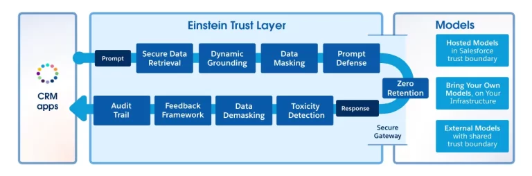 Einstein GPT Trust Layer