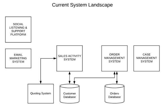 Salesforce Integration Architect Exam