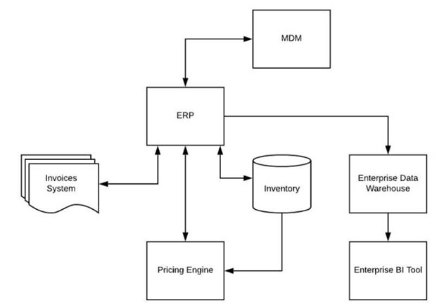 Salesforce Integration architect exam