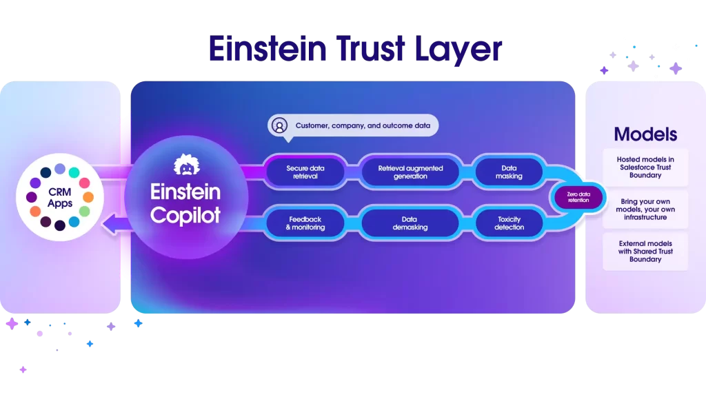 Salesforce AI Cloud (Einstein Trust Layer)