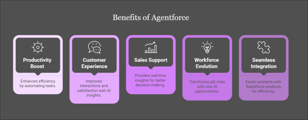 The Impact of Agentforce on the Future of Work