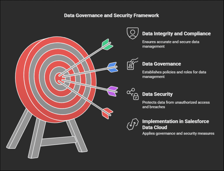Understanding Data Governance and Security