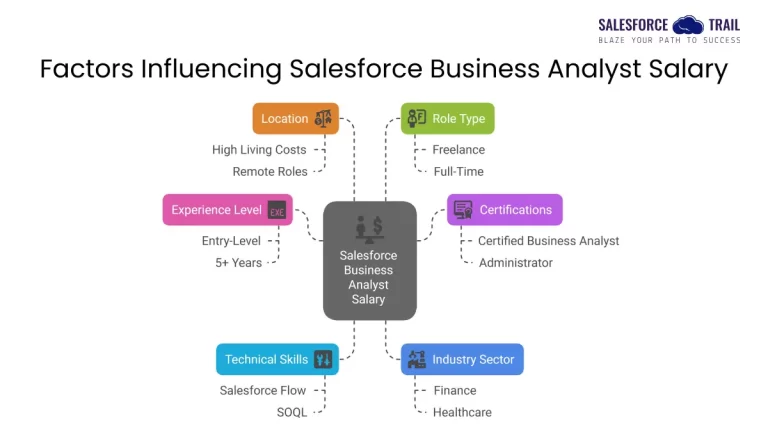 Factors Influencing Salesforce Business Analyst Salary