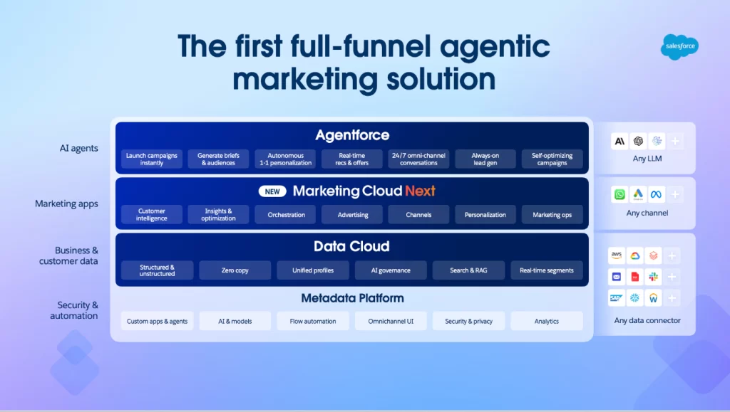 Introducing Salesforce Marketing Cloud Next: A New Era of Agentic Marketing 1 Agentic Marketing Solution