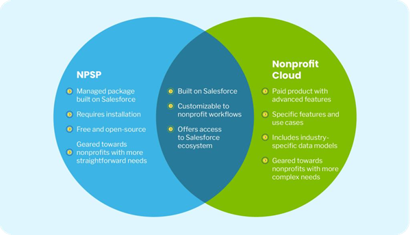 Salesforce nonprofit cloud vs NPSP