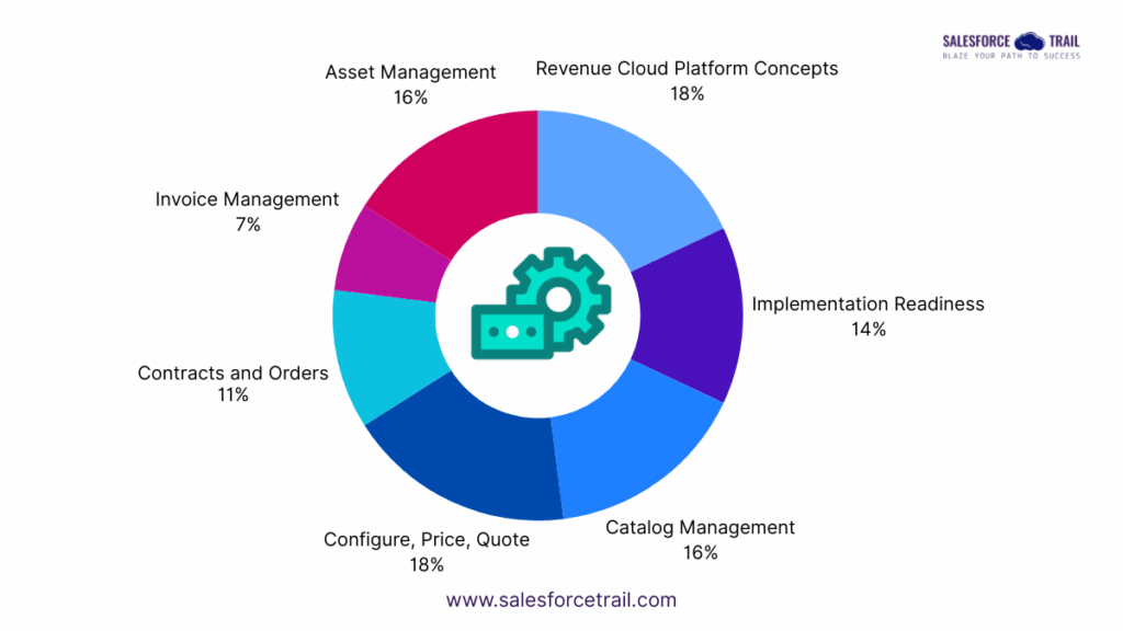 Certified Revenue Cloud Consultant Exam Outline
