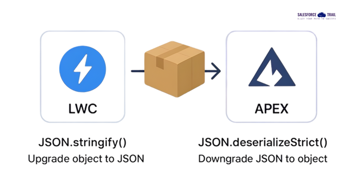 How I Learned to Send Data from LWC to Apex Using JSON.stringify and JSON.deserializeStrict 2 LWC to Apex