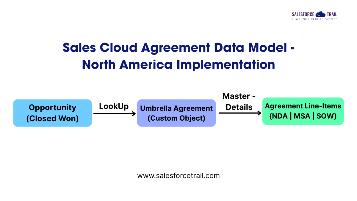 Driving Revenue Efficiency with Sales Cloud in Product Companies 2 Sales Cloud Agreement Data Model