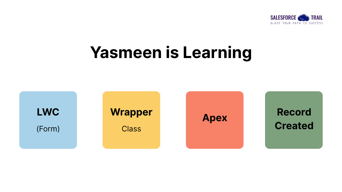 How I Learned to Send Data from LWC to Apex Using JSON.stringify and JSON.deserializeStrict 3 Salesforce Learning