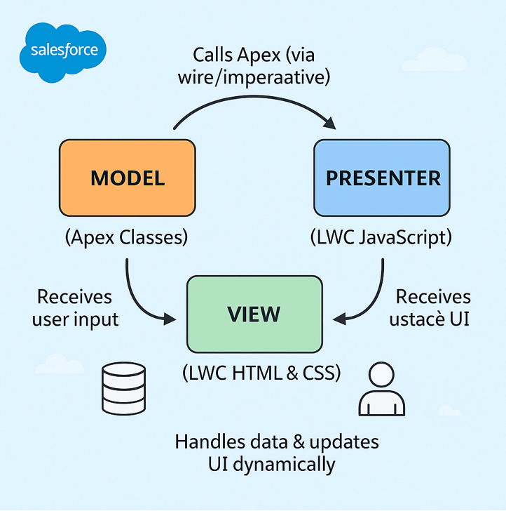 Salesforce MVP Architecture: A Beginner’s Guide to Building Clean, Scalable Lightning Web Components 4 MVP in Salesforce Context
