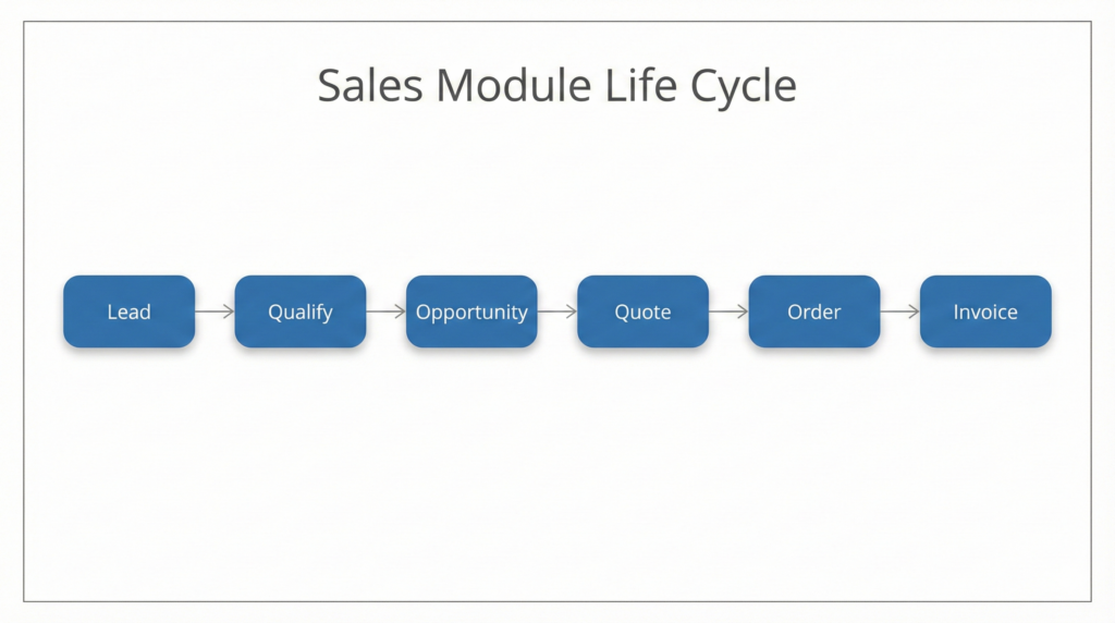 Understanding the Sales Module Life Cycle: A Complete Guide for Salesforce & CRM Professionals 6 Sales Module lifecycle