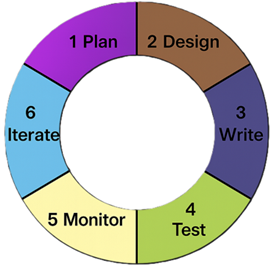 Prompt Engineering Framework: How to Design Reliable, Production-Ready AI Prompts 2 Prompt Engineering Workflow/Lifecycle