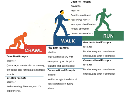 Prompt Engineering in Salesforce: Practical Patterns for Agentforce and Salesforce AI 3 Right Prompt at the Right Phase