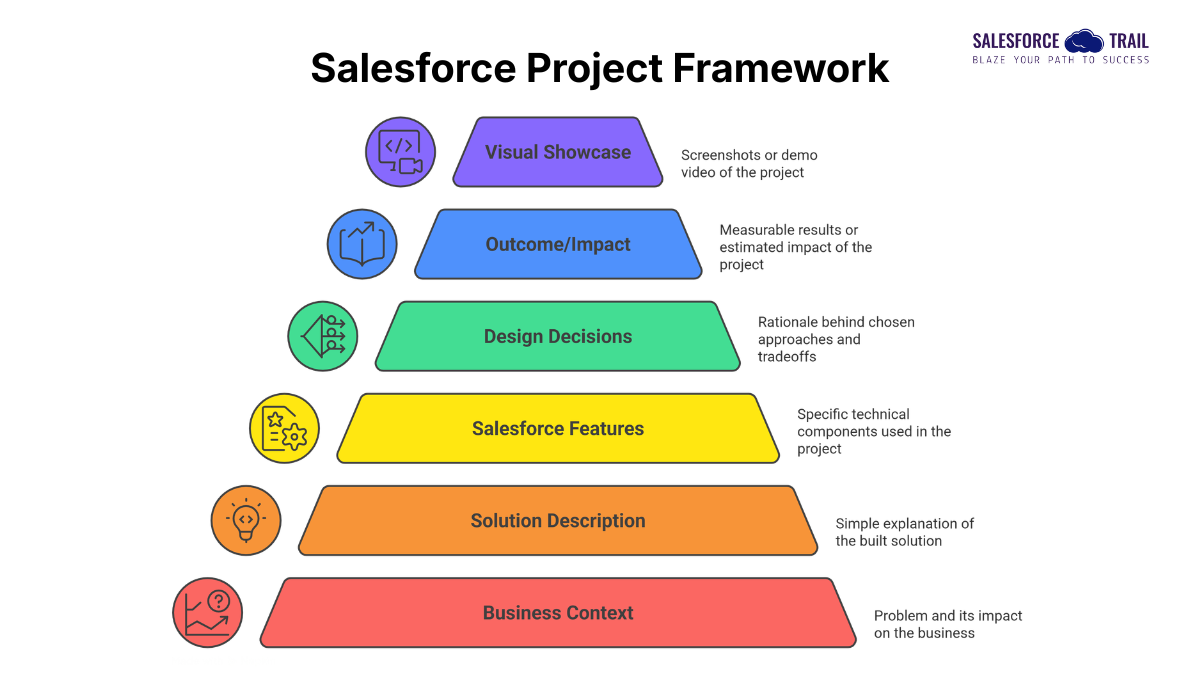 How to Document a Salesforce Portfolio That Actually Gets You Hired 4 How to Document a Salesforce Portfolio (Project Framework)