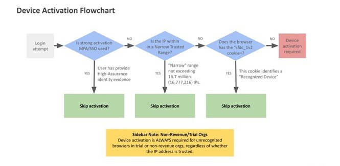 Device Activation FlowChart