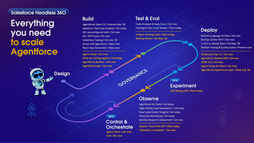 Salesforce Headless 360