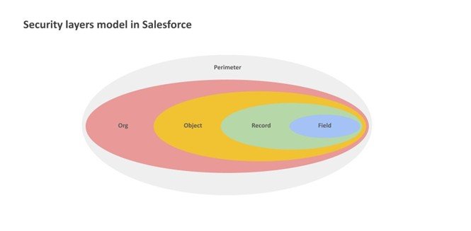 Security layers model in Salesforce