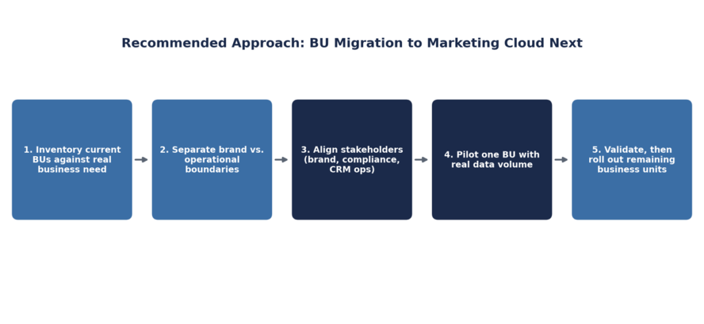 BU Migration to MC Next