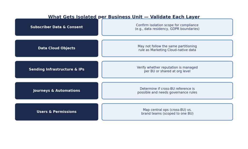 Business unit isolation in Marketing Cloud Next