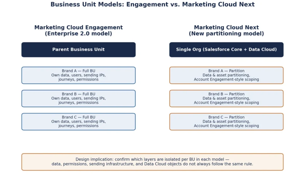 MC Engagements Enterprise 2.0 hierarchy vs. MC Nexts new partitioning approach