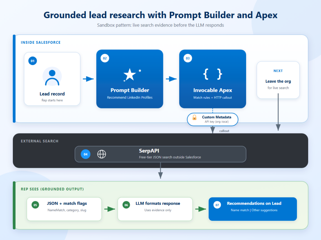 Prompt builder apex lead research flow