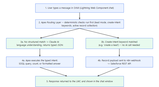 Architecture flow diagram