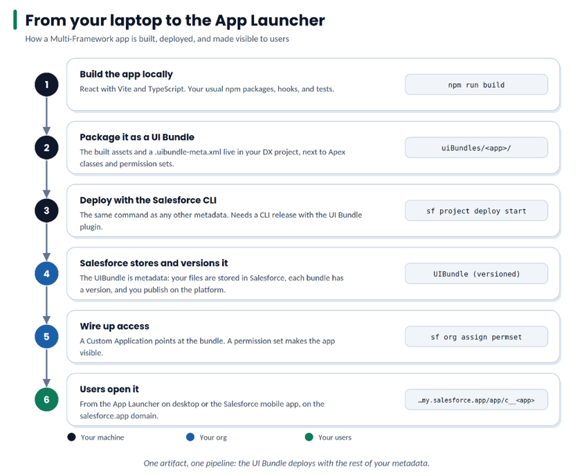 Laptop to App Launcher