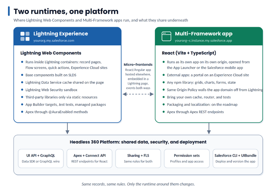 Data and Security layer