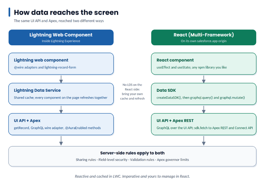 Reactive and cached in LWC, Imperative and yours to manage in React