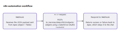 n8n automation workflow
