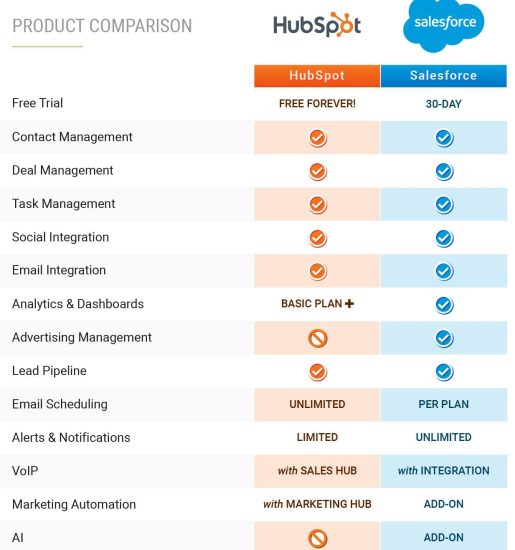 Salesforce vs HubSpot Comparision